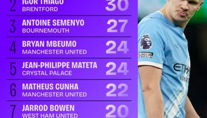 Baccarat-本赛季英超射正榜：哈兰德居首，塞梅尼奥、萨卡+曼联三叉戟在列